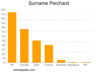 Surname Perchard