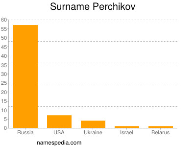 Surname Perchikov