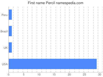 Given name Percil