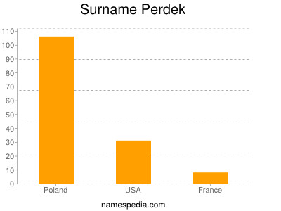Surname Perdek