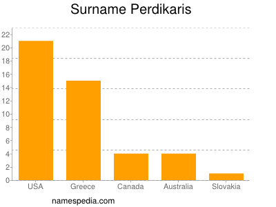 Surname Perdikaris