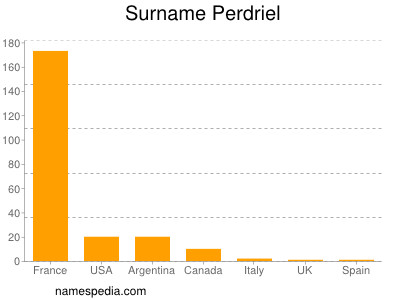 Surname Perdriel