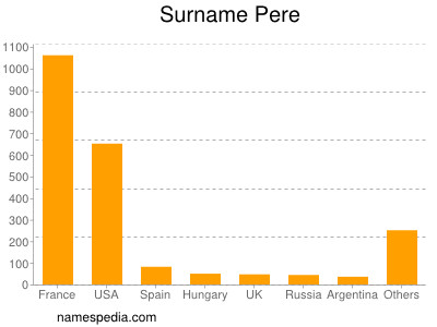 Surname Pere