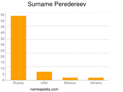 Surname Peredereev