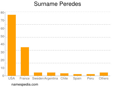 Surname Peredes