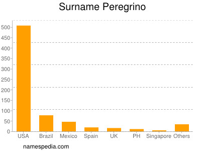 Surname Peregrino