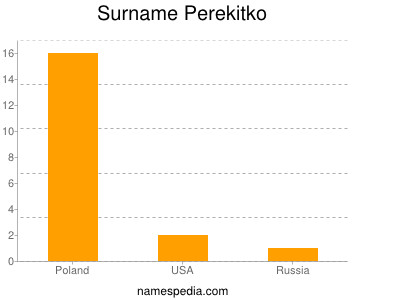 Surname Perekitko