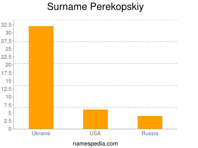 Surname Perekopskiy