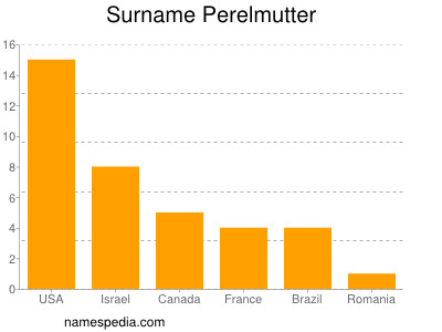 Surname Perelmutter