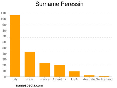 Surname Peressin