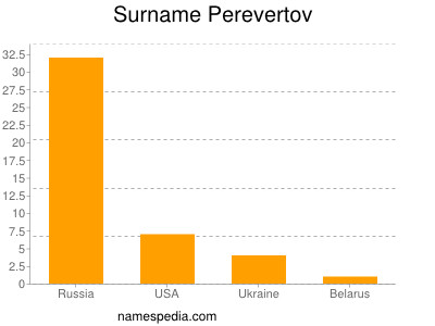 Surname Perevertov