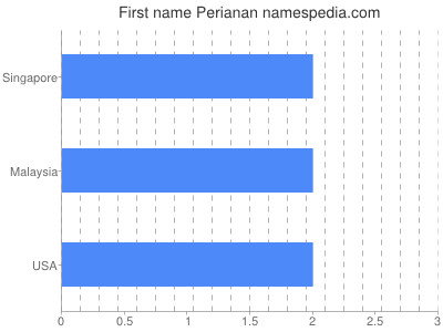 Given name Perianan