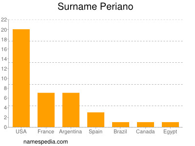 Surname Periano