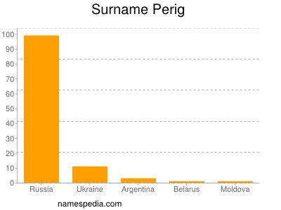 Surname Perig