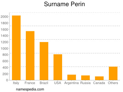 Surname Perin