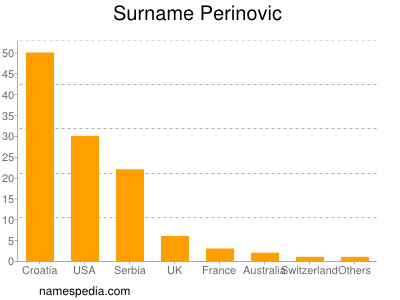 Surname Perinovic