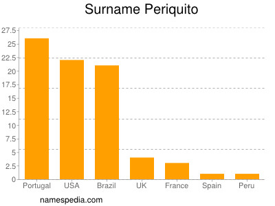 Surname Periquito