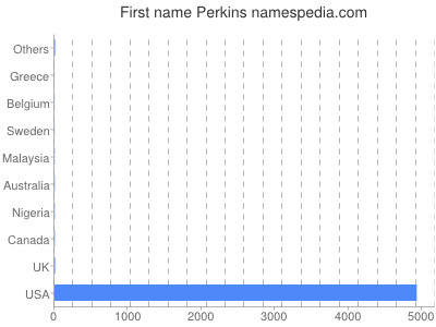 Given name Perkins