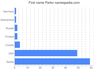 Given name Perko