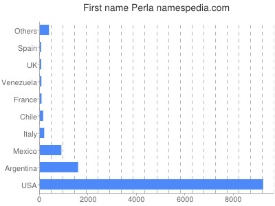 Given name Perla