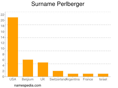 Surname Perlberger