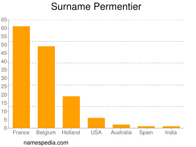 Surname Permentier