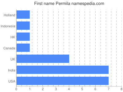 Given name Permila