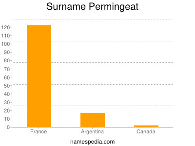 Surname Permingeat