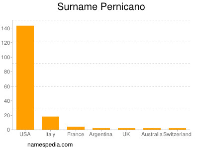 Surname Pernicano