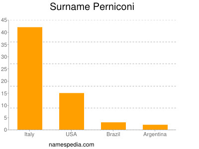 Surname Perniconi