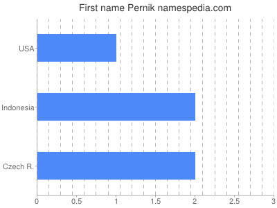 Given name Pernik