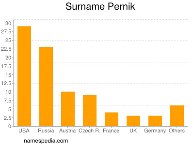 Surname Pernik