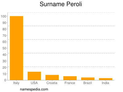 Surname Peroli