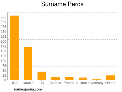 Surname Peros