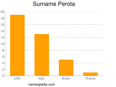Surname Perota