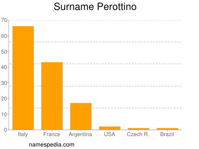 Surname Perottino