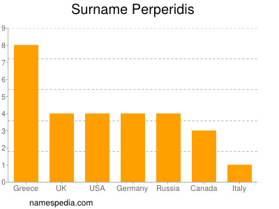 Surname Perperidis