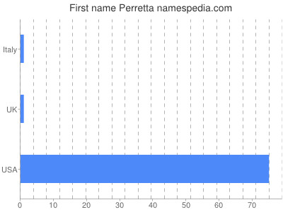 Given name Perretta