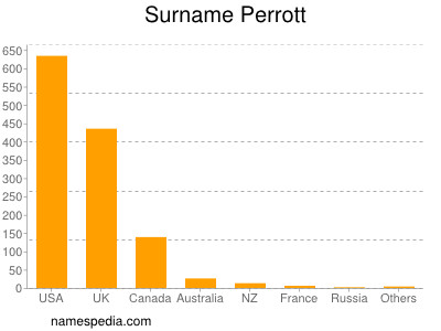 Surname Perrott