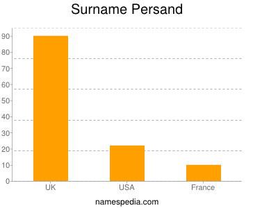 Surname Persand