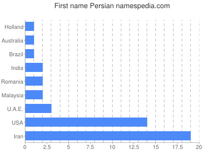 Given name Persian