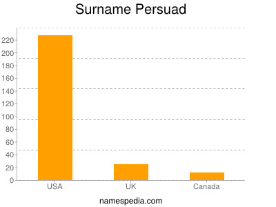 Surname Persuad