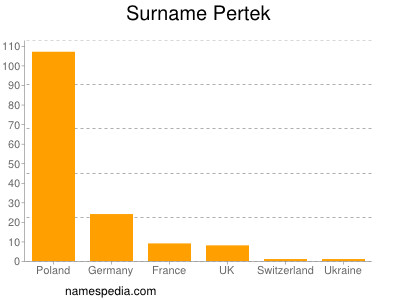 Surname Pertek