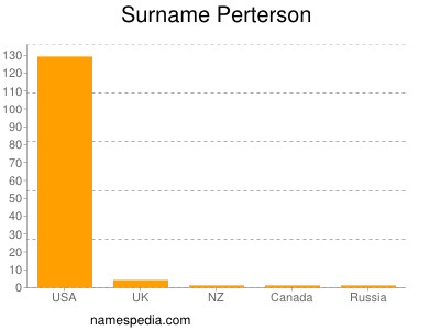 Surname Perterson