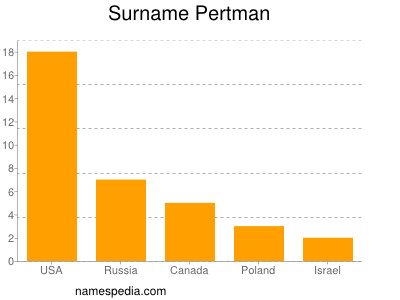 Surname Pertman