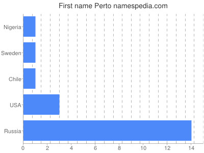 Given name Perto