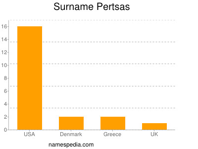 Surname Pertsas