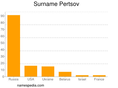 Surname Pertsov