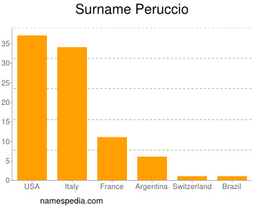 Surname Peruccio