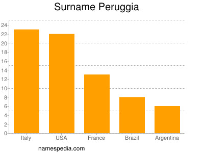 Surname Peruggia